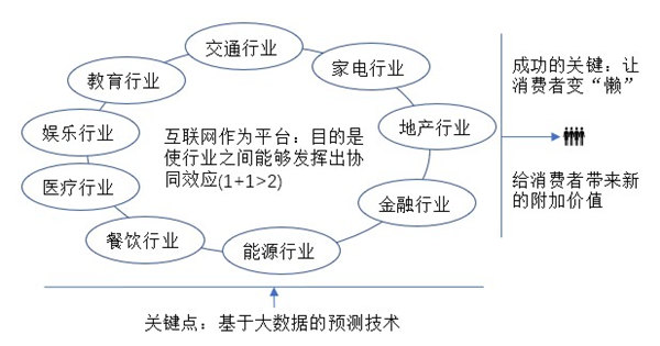 互聯(lián)網(wǎng)+新模式本質(zhì)及理念解讀 互聯(lián)網(wǎng)+新模式本質(zhì)及理念解讀