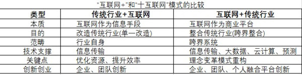 互聯(lián)網(wǎng)+新模式本質(zhì)及理念解讀 互聯(lián)網(wǎng)+新模式本質(zhì)及理念解讀