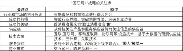 互聯(lián)網(wǎng)+新模式本質(zhì)及理念解讀 互聯(lián)網(wǎng)+新模式本質(zhì)及理念解讀