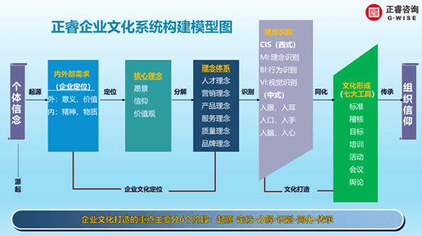 正睿企業(yè)文化系統(tǒng)構(gòu)建模型圖 正睿企業(yè)文化系統(tǒng)構(gòu)建模型圖