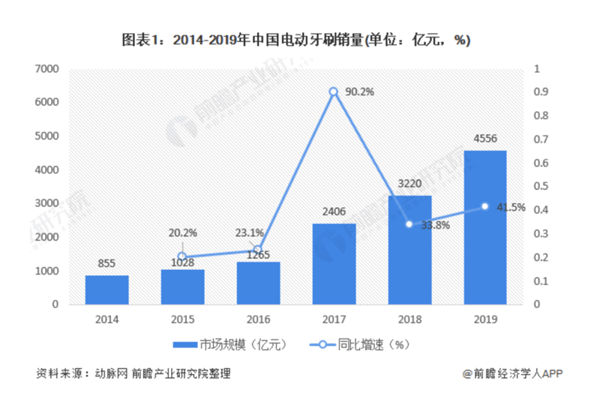 中國電動(dòng)牙刷市場的未來潛力 中國電動(dòng)牙刷市場的未來潛力