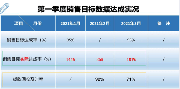 銷售出貨業(yè)績(jī)最高達(dá)144% 銷售出貨業(yè)績(jī)最高達(dá)144%
