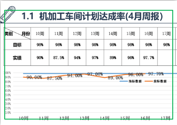 生產(chǎn)計(jì)劃達(dá)成率平均97% 生產(chǎn)計(jì)劃達(dá)成率平均97%