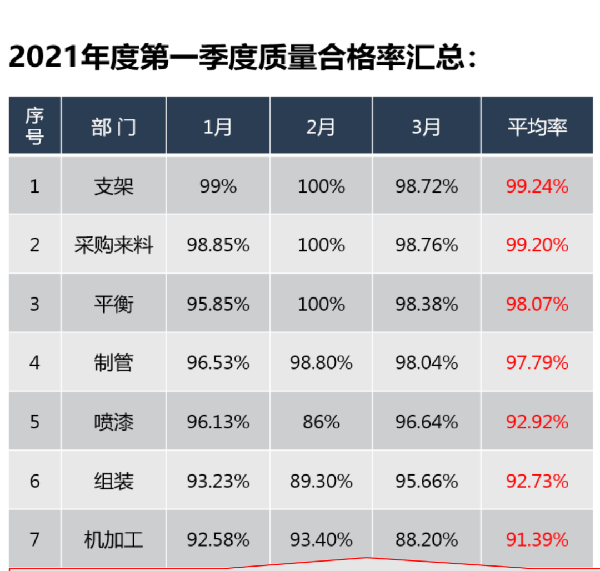 產(chǎn)品質(zhì)量合格率平均98% 產(chǎn)品質(zhì)量合格率平均98%