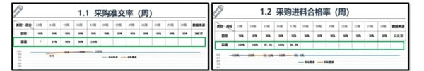 采購(gòu)倉(cāng)儲(chǔ)效率達(dá)到98% 采購(gòu)倉(cāng)儲(chǔ)效率達(dá)到98%