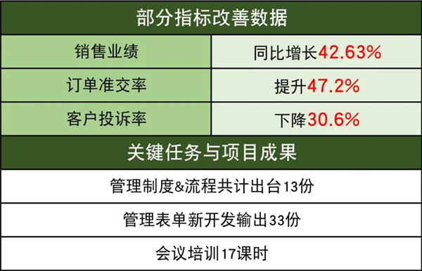 佛山市中境凈化設備有限公司系統(tǒng)管理升級部分指標改善數據