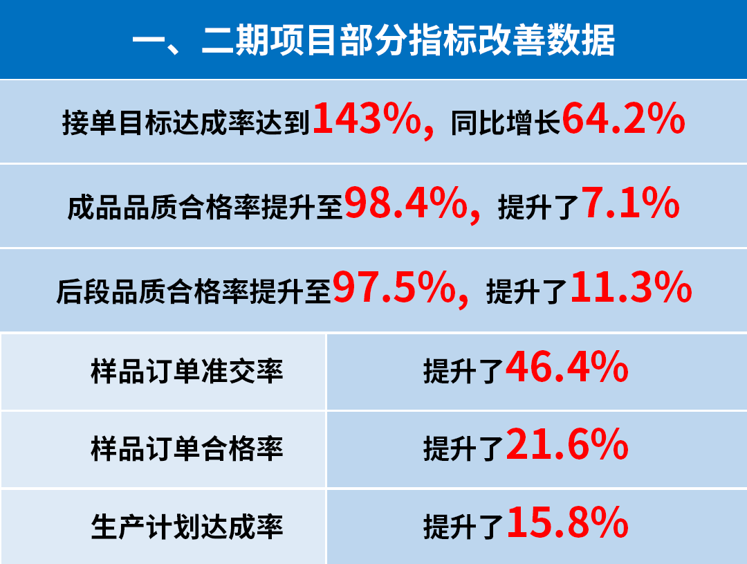 東莞市升禾飾品有限公司管理升級(jí)一、二期部分指標(biāo)改善數(shù)據(jù)