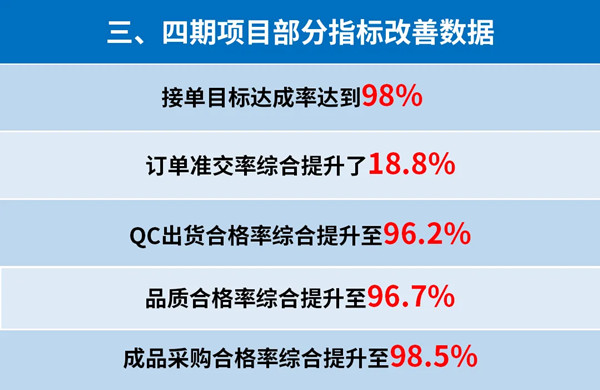 東莞市升禾飾品有限公司管理升級(jí)三、四期部分指標(biāo)改善數(shù)據(jù)